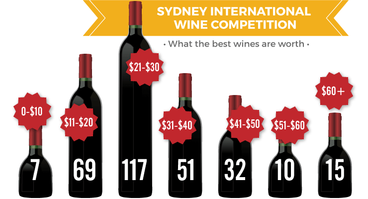 Sydney International Wine Competition winners by price: most of the 301 winners cost $11–$30, only 15 cost over $60