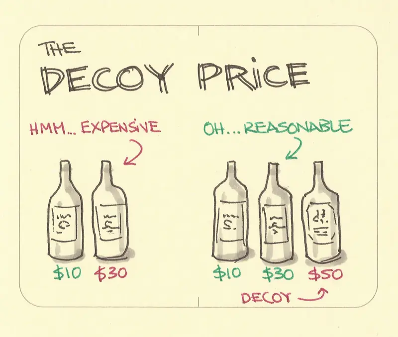 The Decoy Price sketch: $10 vs $30 wine looks expensive; add a $50 decoy and the $30 bottle looks reasonable