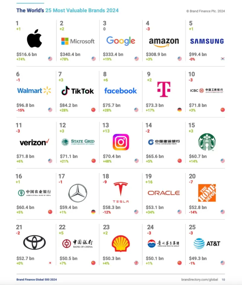 Brand Finance chart of the world's 25 most valuable brands 2024, led by Apple at $516.6bn, then Microsoft and Google