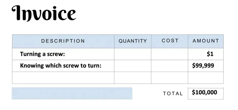 Invoice: turning a screw $1, knowing which screw to turn $99,999, total $100,000