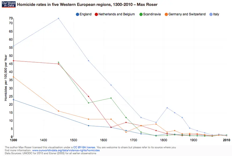 Chart of homicide rates in five Western European regions, 1300 to 2010, falling to near zero
