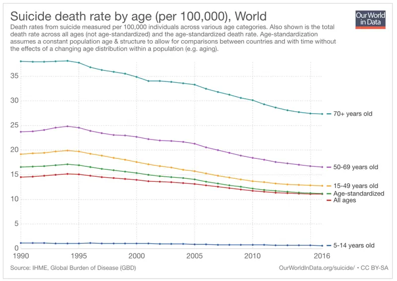 Chart of world suicide death rates by age group, 1990 to 2016, declining across all ages