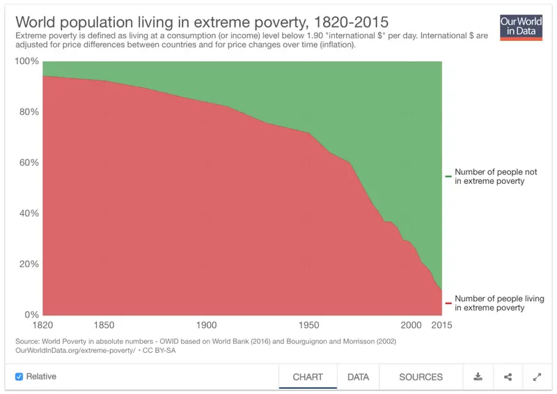 Our World in Data chart: share of world population in extreme poverty falling from about 94% in 1820 to about 10% in 2015