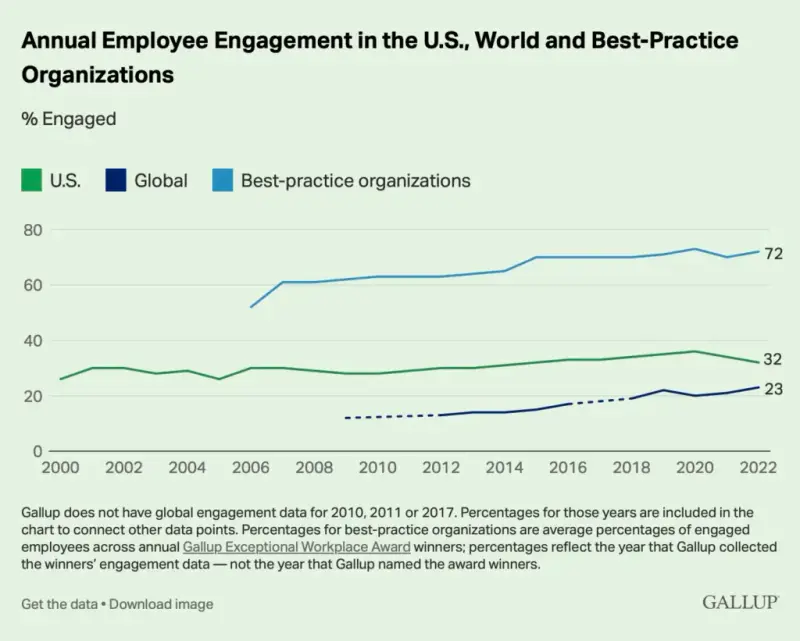 Gallup chart of employee engagement 2000 to 2022: best-practice organisations 72%, US 32%, global 23%