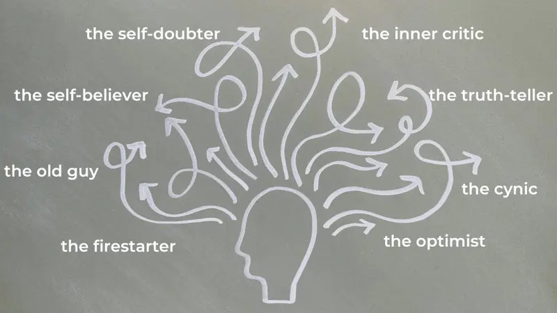 Chalk head with arrows to inner voices: the old guy, the self-doubter, the inner critic, the cynic, the optimist
