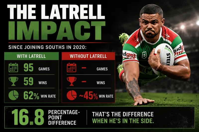 The Latrell Impact infographic: a 62% win rate with Latrell since 2020 versus about 45% without him