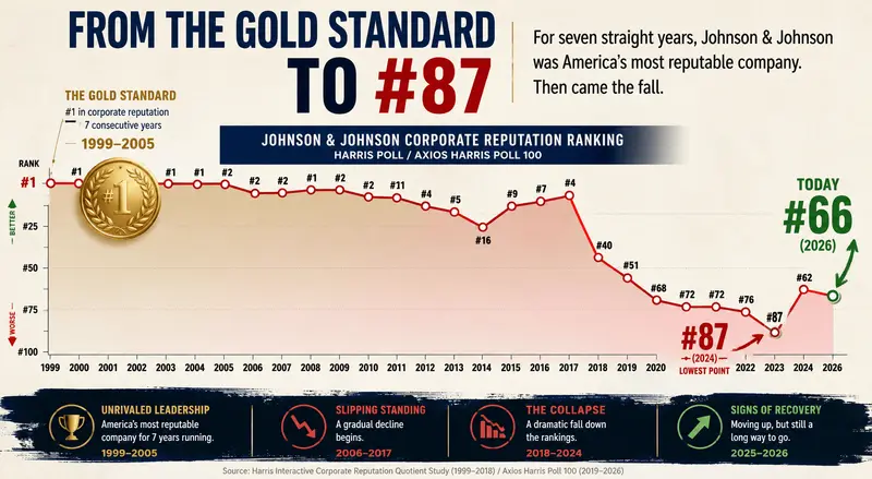 Johnson & Johnson corporate reputation chart showing its decline from America’s #1 ranked company for seven consecutive years to much lower rankings in recent years.